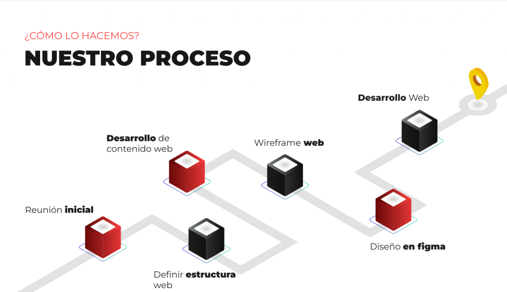 Nuestro proceso de Desarrollo Web